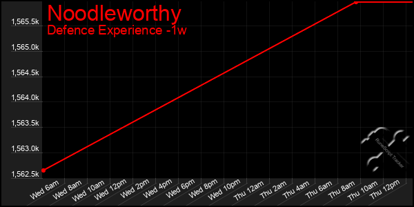 Last 7 Days Graph of Noodleworthy