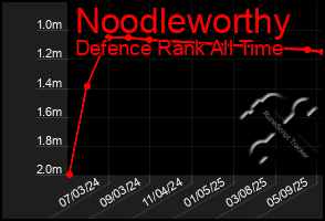 Total Graph of Noodleworthy