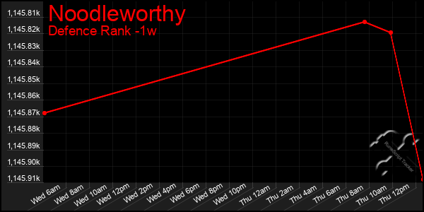 Last 7 Days Graph of Noodleworthy