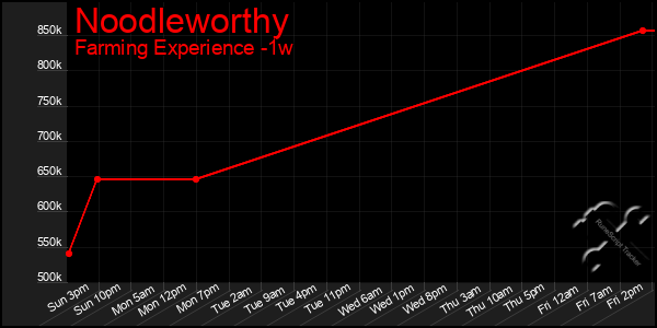 Last 7 Days Graph of Noodleworthy