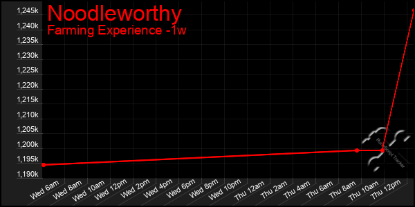 Last 7 Days Graph of Noodleworthy