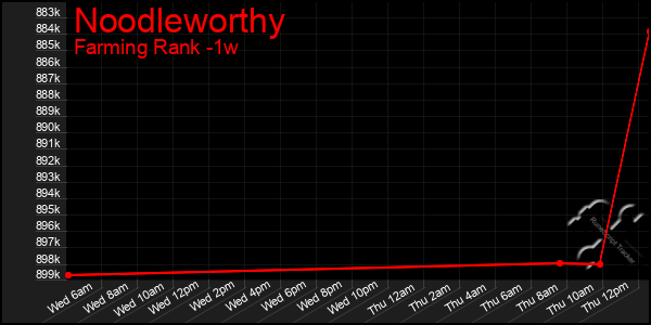 Last 7 Days Graph of Noodleworthy