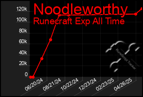 Total Graph of Noodleworthy