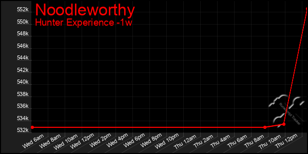 Last 7 Days Graph of Noodleworthy