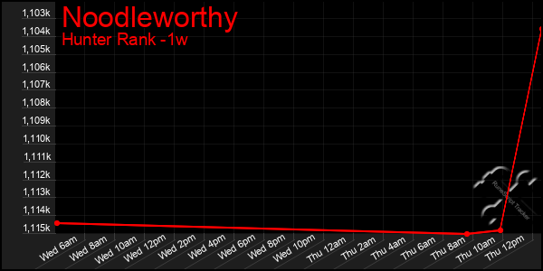 Last 7 Days Graph of Noodleworthy