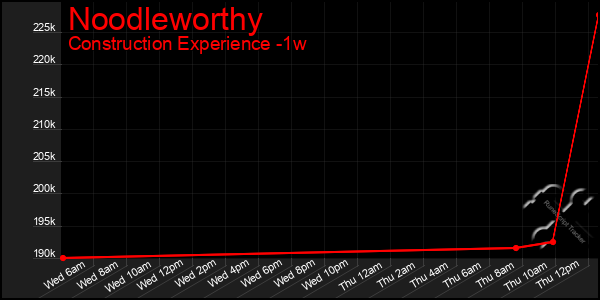 Last 7 Days Graph of Noodleworthy