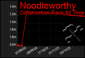 Total Graph of Noodleworthy