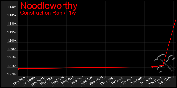 Last 7 Days Graph of Noodleworthy