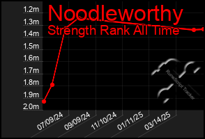Total Graph of Noodleworthy