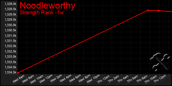 Last 7 Days Graph of Noodleworthy