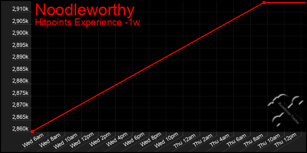 Last 7 Days Graph of Noodleworthy