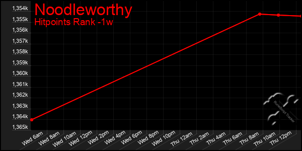 Last 7 Days Graph of Noodleworthy