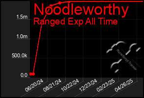 Total Graph of Noodleworthy