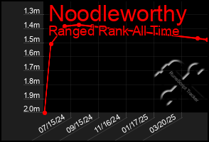 Total Graph of Noodleworthy