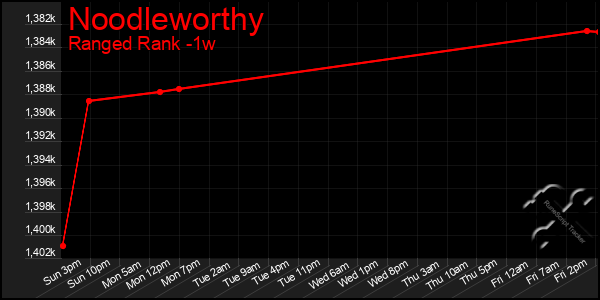 Last 7 Days Graph of Noodleworthy