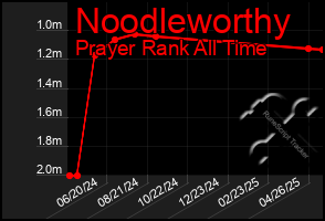 Total Graph of Noodleworthy