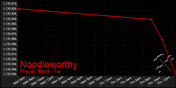 Last 7 Days Graph of Noodleworthy