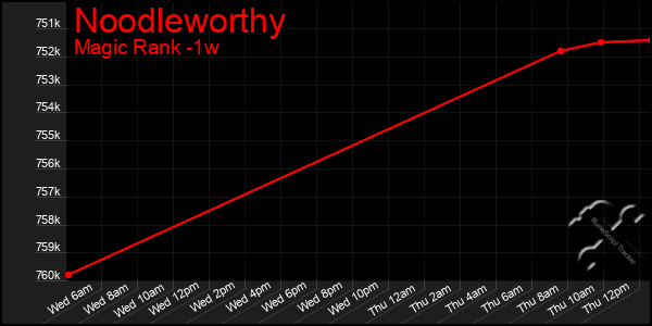 Last 7 Days Graph of Noodleworthy