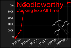 Total Graph of Noodleworthy