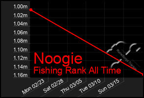 Total Graph of Noogie