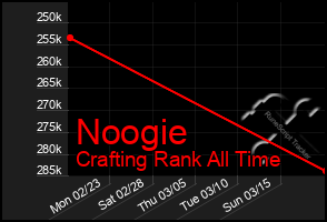 Total Graph of Noogie