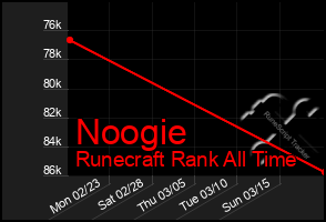 Total Graph of Noogie