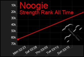 Total Graph of Noogie