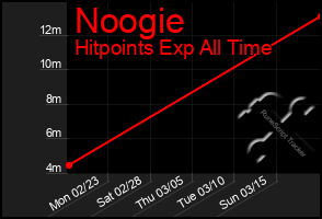 Total Graph of Noogie