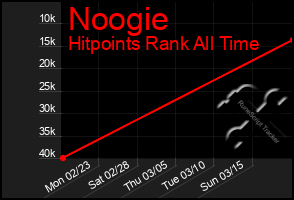 Total Graph of Noogie