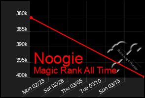 Total Graph of Noogie