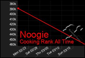 Total Graph of Noogie