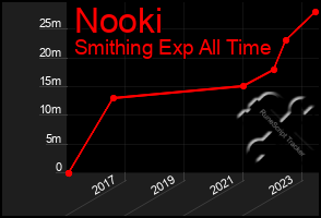 Total Graph of Nooki