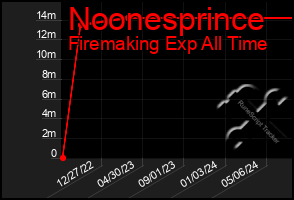 Total Graph of Noonesprince