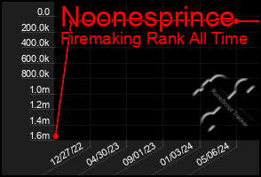 Total Graph of Noonesprince