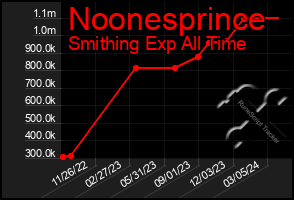 Total Graph of Noonesprince