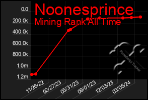 Total Graph of Noonesprince