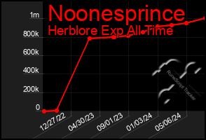 Total Graph of Noonesprince