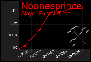 Total Graph of Noonesprince