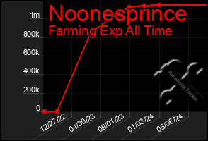 Total Graph of Noonesprince