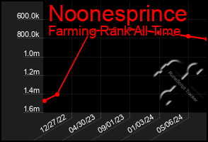 Total Graph of Noonesprince