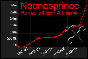 Total Graph of Noonesprince