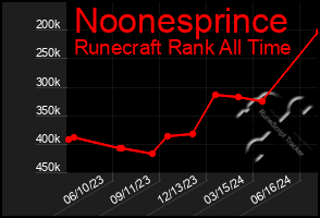 Total Graph of Noonesprince