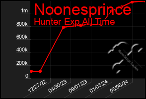 Total Graph of Noonesprince