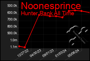 Total Graph of Noonesprince