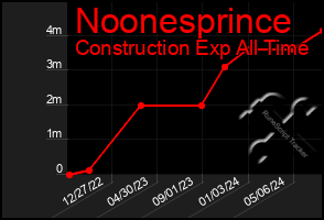 Total Graph of Noonesprince