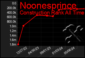 Total Graph of Noonesprince