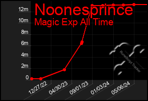 Total Graph of Noonesprince