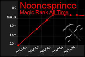 Total Graph of Noonesprince