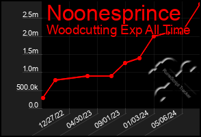 Total Graph of Noonesprince