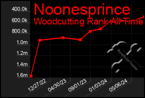 Total Graph of Noonesprince